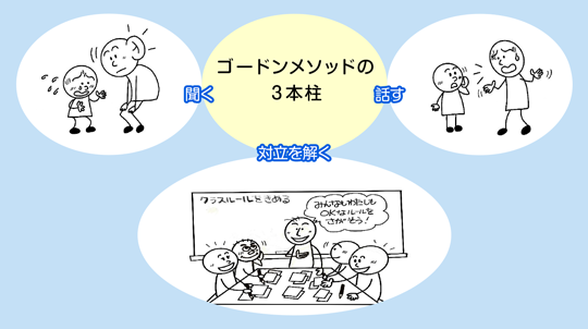 �S�[�h�����\�b�h��3�{���@�����E�b���E�Η�������