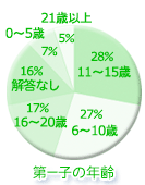 第一子の年齢円グラフ